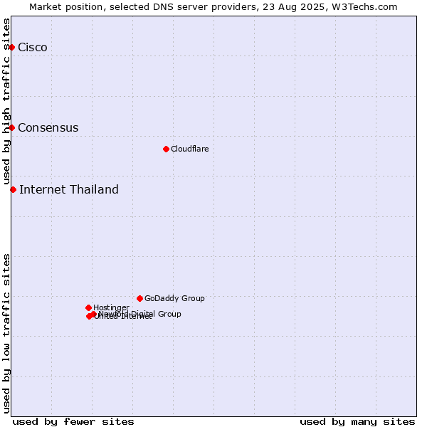 Market position of Internet Thailand vs. Consensus vs. Cisco