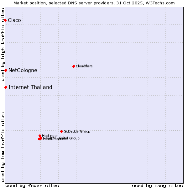Market position of NetCologne vs. Internet Thailand vs. Cisco