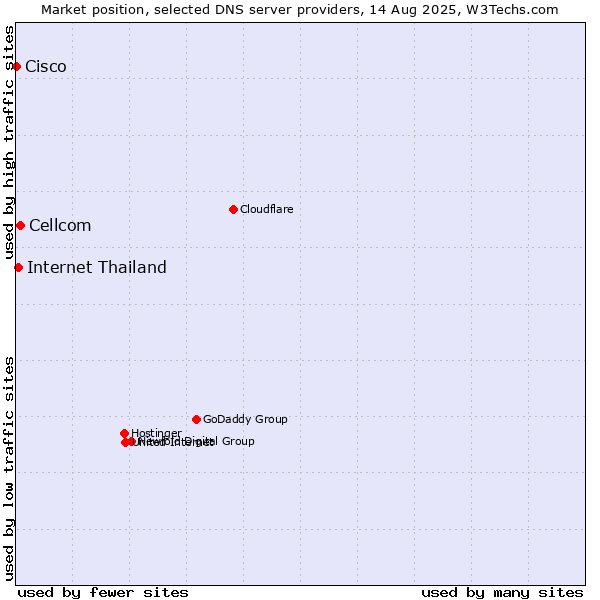 Market position of Cellcom vs. Internet Thailand vs. Cisco