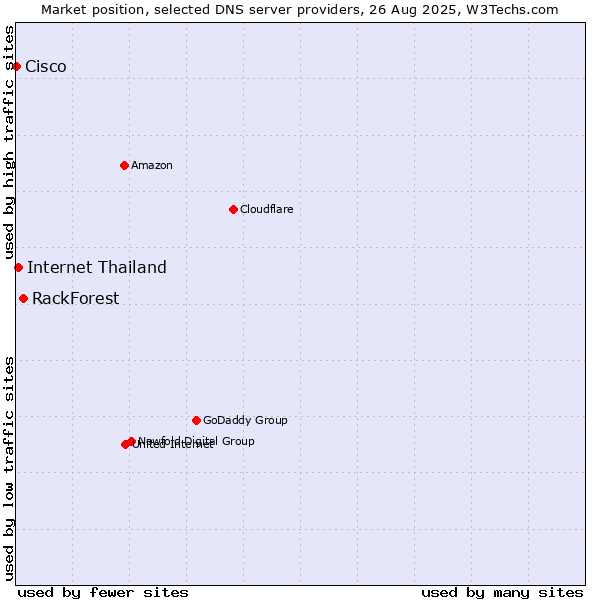 Market position of RackForest vs. Internet Thailand vs. Cisco