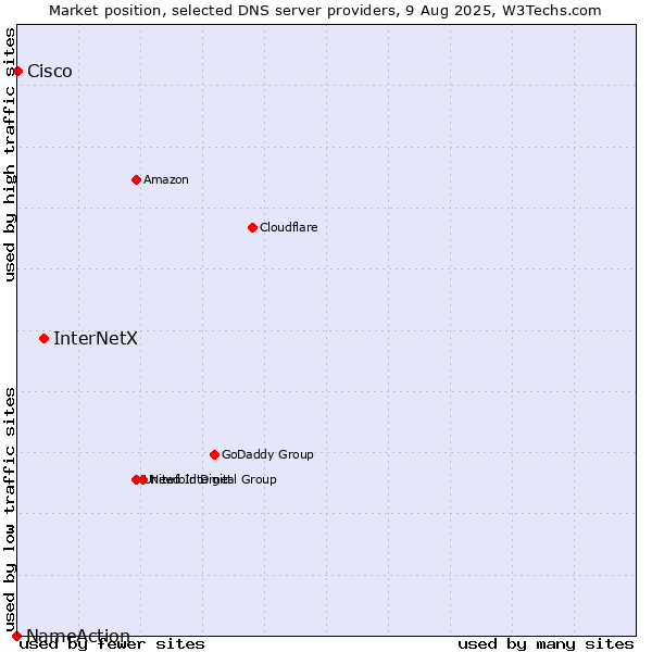 Market position of InterNetX vs. Cisco vs. NameAction