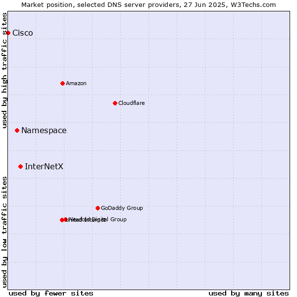 Market position of InterNetX vs. Namespace vs. Cisco
