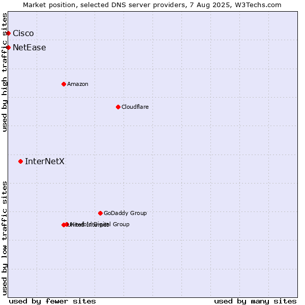Market position of InterNetX vs. NetEase vs. Cisco