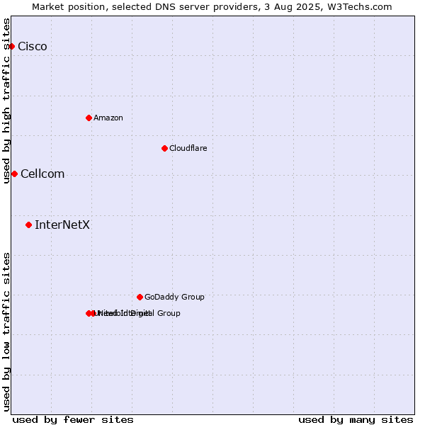 Market position of InterNetX vs. Cellcom vs. Cisco