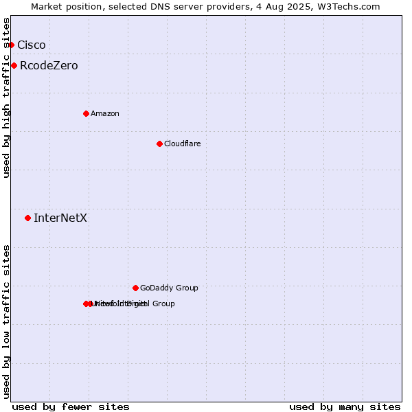 Market position of InterNetX vs. RcodeZero vs. Cisco