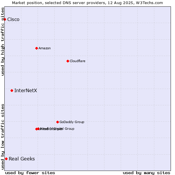Market position of InterNetX vs. Real Geeks vs. Cisco