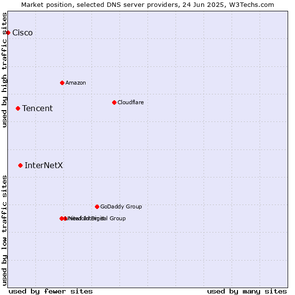 Market position of InterNetX vs. Tencent vs. Cisco