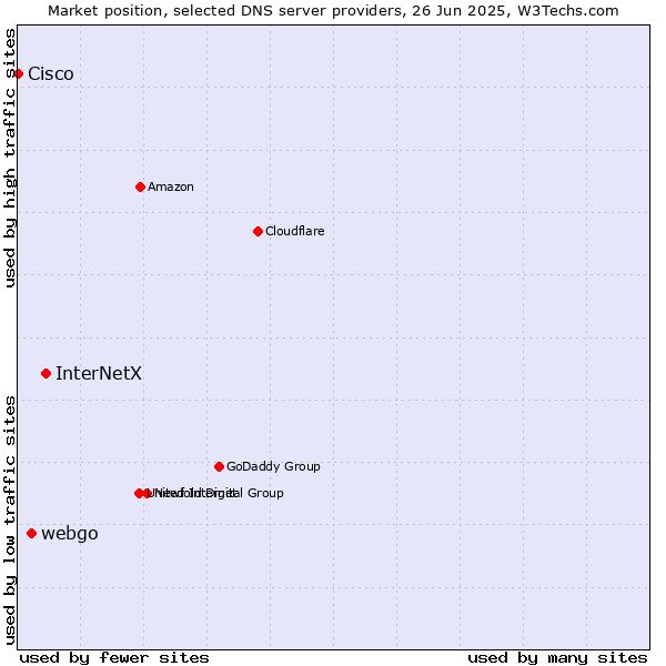Market position of InterNetX vs. webgo vs. Cisco
