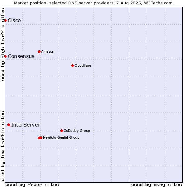 Market position of InterServer vs. Consensus vs. Cisco