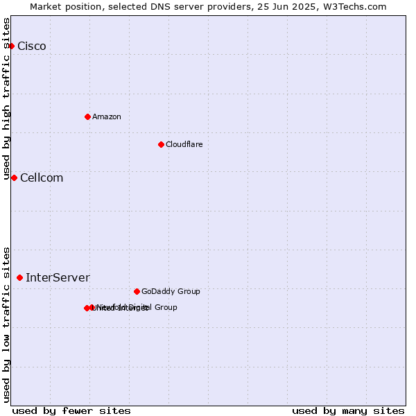 Market position of InterServer vs. Cellcom vs. Cisco