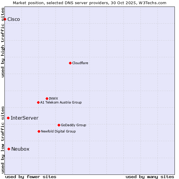 Market position of Neubox vs. InterServer vs. Cisco