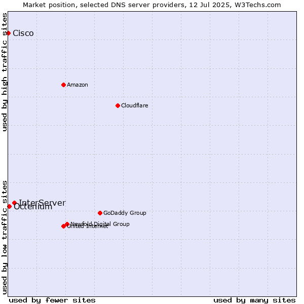 Market position of InterServer vs. Octenium vs. Cisco