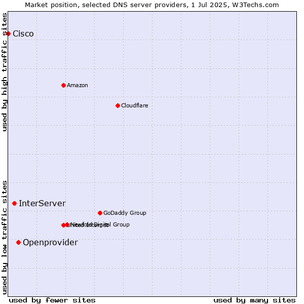 Market position of Openprovider vs. InterServer vs. Cisco