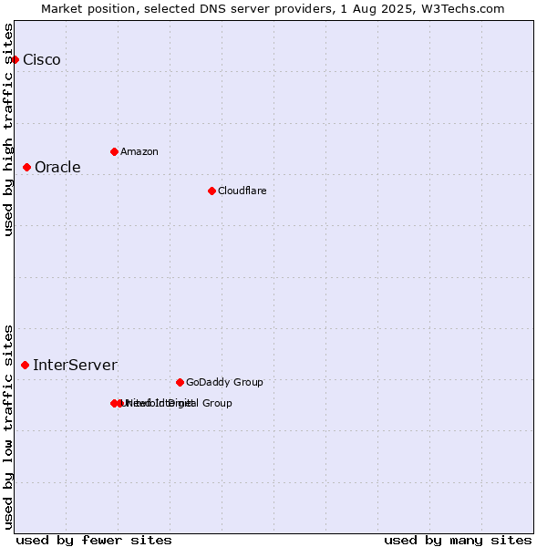 Market position of Oracle vs. InterServer vs. Cisco