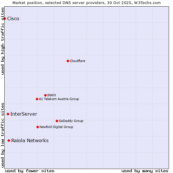 Market position of Raiola Networks vs. InterServer vs. Cisco