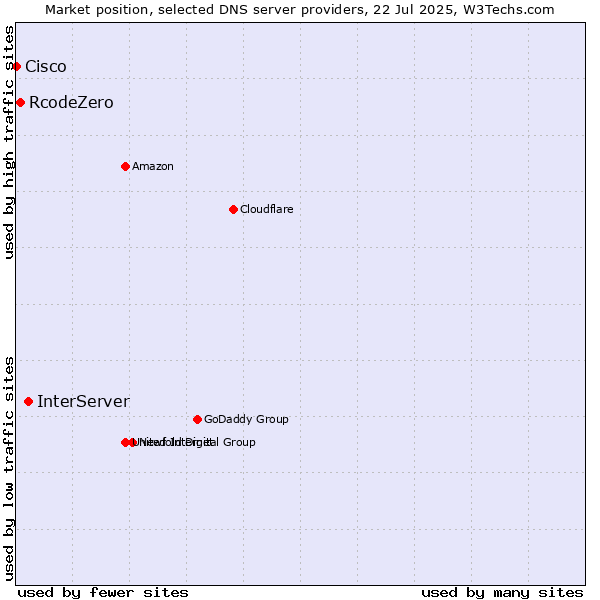 Market position of InterServer vs. RcodeZero vs. Cisco