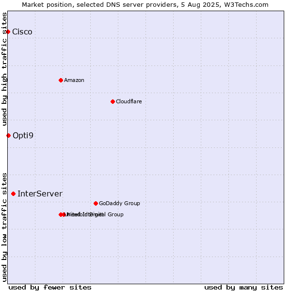Market position of InterServer vs. Opti9 vs. Cisco