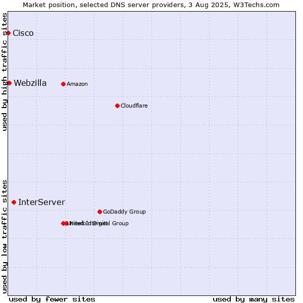 Market position of InterServer vs. Webzilla vs. Cisco