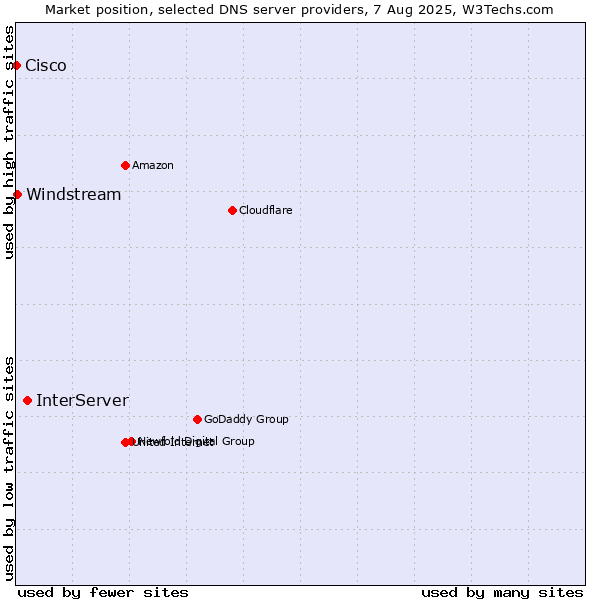 Market position of InterServer vs. Windstream vs. Cisco
