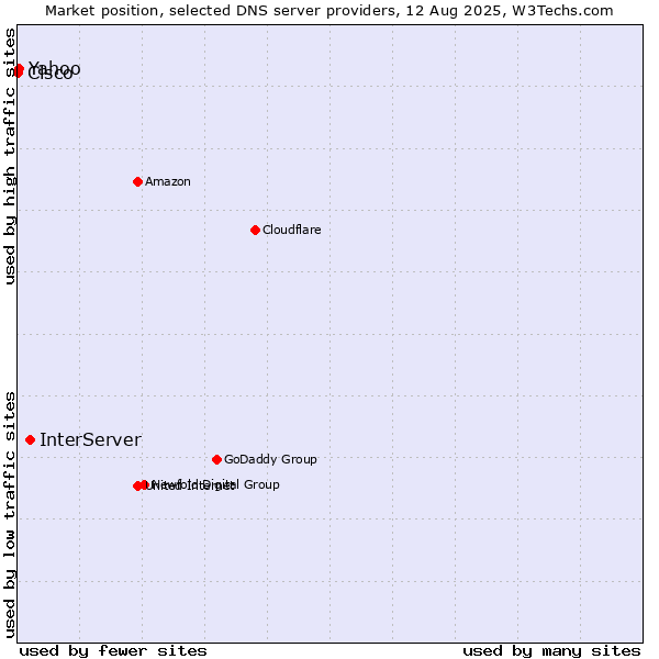 Market position of InterServer vs. Yahoo vs. Cisco
