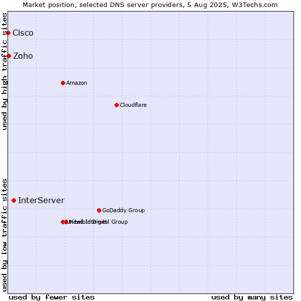Market position of InterServer vs. Zoho vs. Cisco