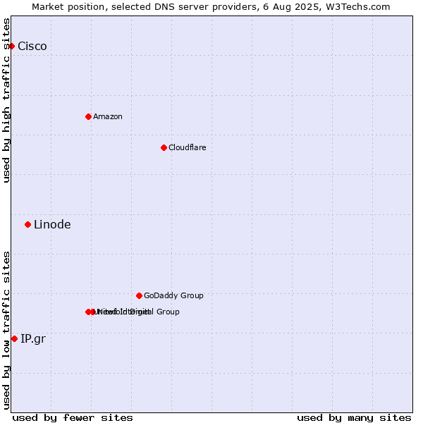 Market position of Linode vs. IP.gr vs. Cisco