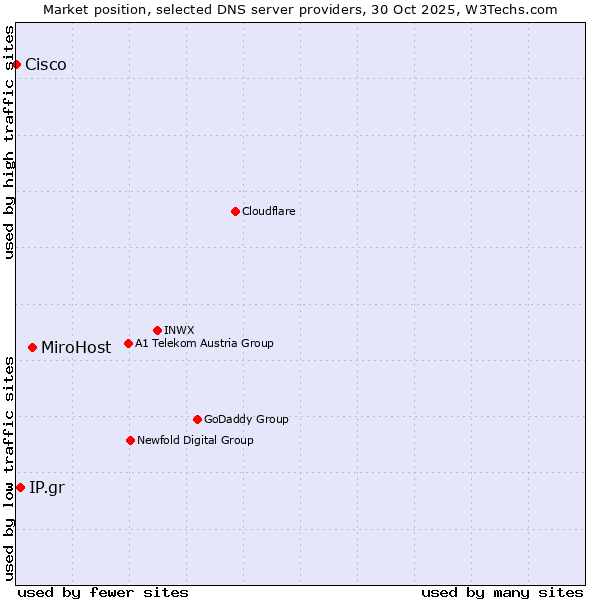 Market position of MiroHost vs. IP.gr vs. Cisco