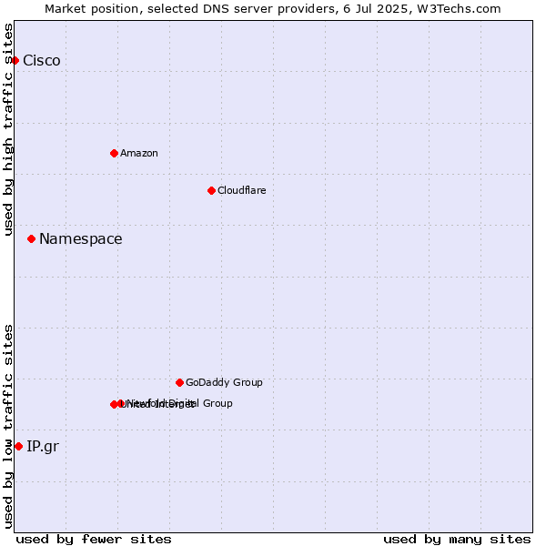 Market position of Namespace vs. IP.gr vs. Cisco