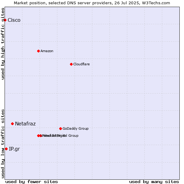 Market position of Netafraz vs. IP.gr vs. Cisco
