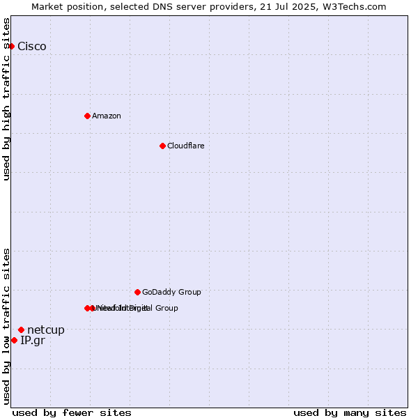 Market position of netcup vs. IP.gr vs. Cisco