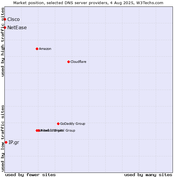 Market position of IP.gr vs. NetEase vs. Cisco