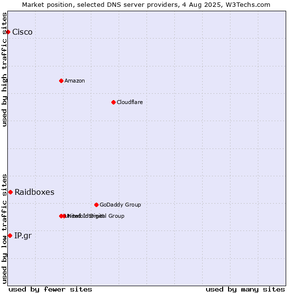 Market position of Raidboxes vs. IP.gr vs. Cisco