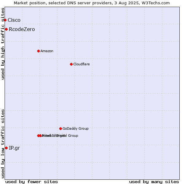 Market position of IP.gr vs. RcodeZero vs. Cisco