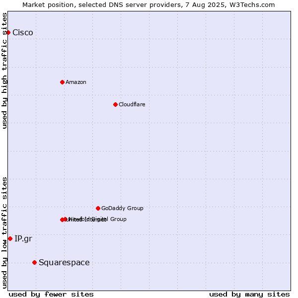 Market position of Squarespace vs. IP.gr vs. Cisco