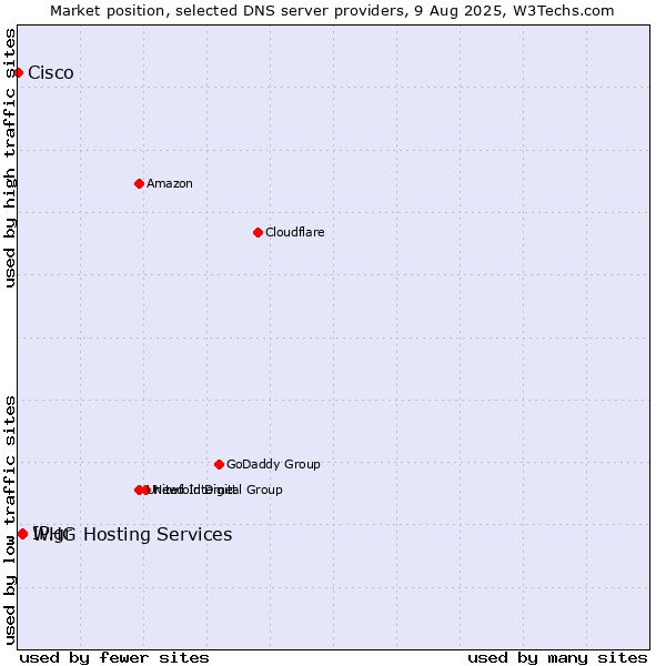 Market position of IP.gr vs. WHG Hosting Services vs. Cisco