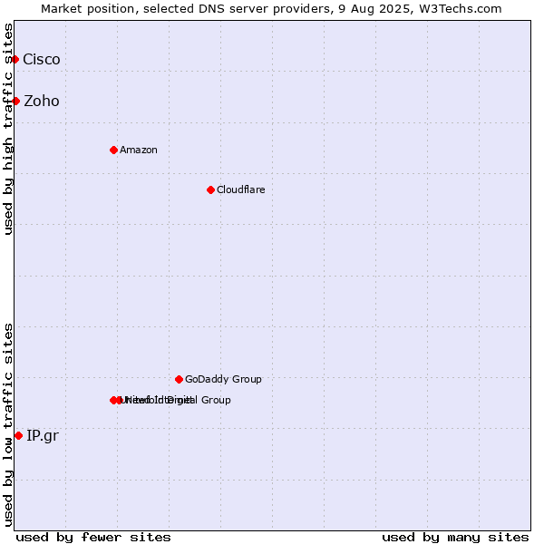 Market position of IP.gr vs. Zoho vs. Cisco