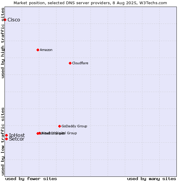 Market position of Setcor vs. IpHost vs. Cisco