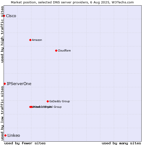 Market position of Linkeo vs. IPServerOne vs. Cisco