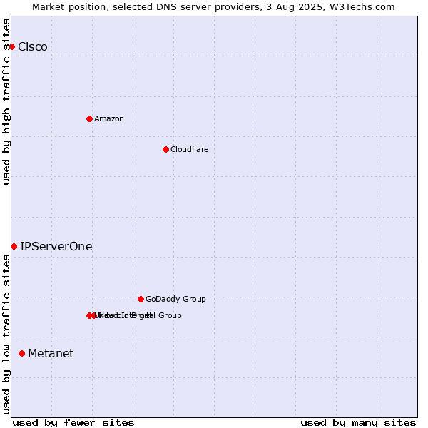 Market position of Metanet vs. IPServerOne vs. Cisco