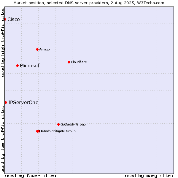 Market position of Microsoft vs. IPServerOne vs. Cisco
