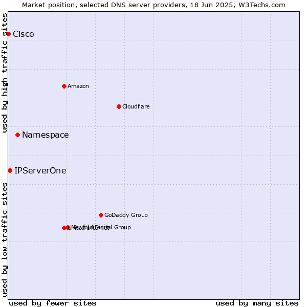 Market position of Namespace vs. IPServerOne vs. Cisco