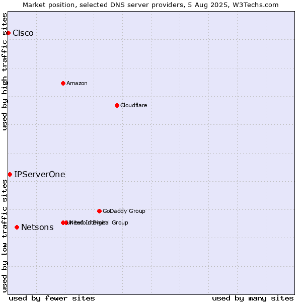 Market position of Netsons vs. IPServerOne vs. Cisco