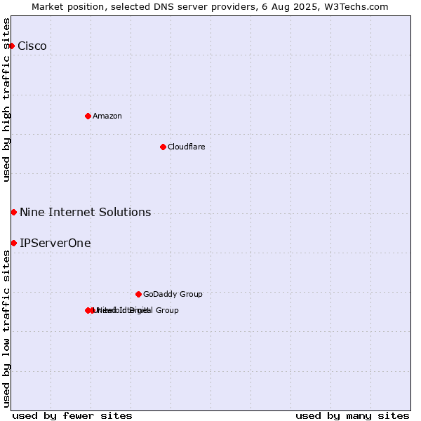 Market position of Nine Internet Solutions vs. IPServerOne vs. Cisco