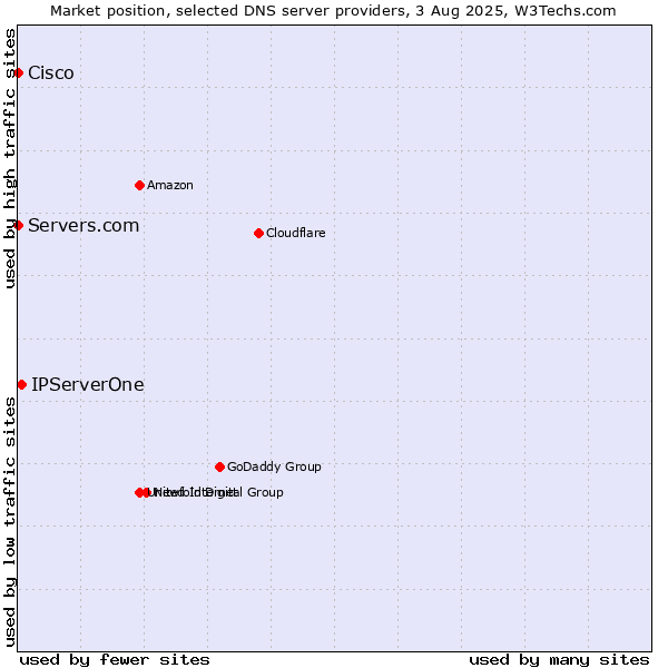 Market position of IPServerOne vs. Servers.com vs. Cisco