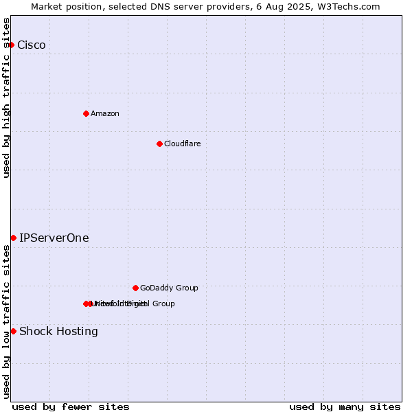 Market position of Shock Hosting vs. IPServerOne vs. Cisco