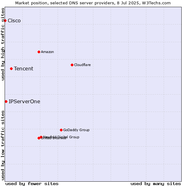 Market position of Tencent vs. IPServerOne vs. Cisco