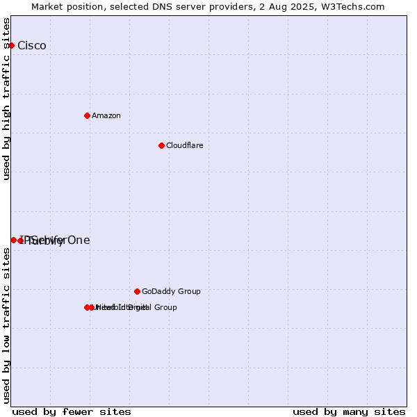 Market position of Turbify vs. IPServerOne vs. Cisco