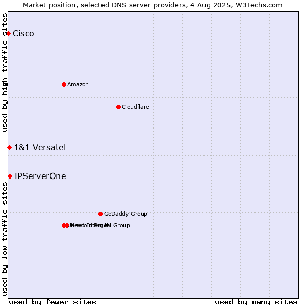Market position of IPServerOne vs. 1&1 Versatel vs. Cisco