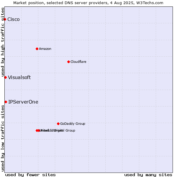 Market position of IPServerOne vs. Visualsoft vs. Cisco