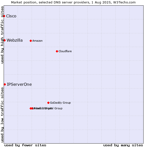 Market position of IPServerOne vs. Webzilla vs. Cisco